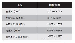 壓縮機(jī)工況溫度表.jpg